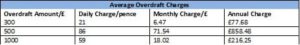 Average overdraft charges