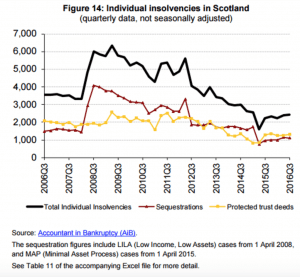 Scottish Trust Deeds On The Rise